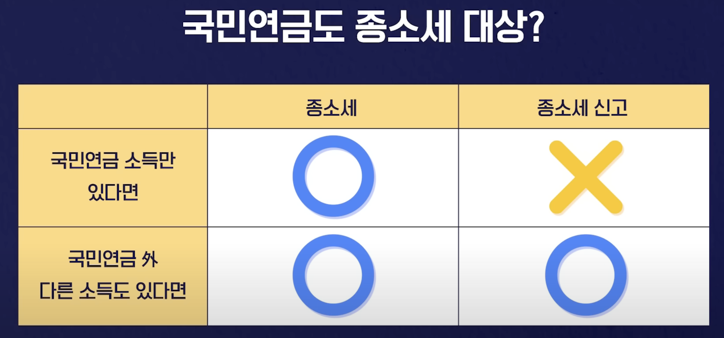 국민연금 종합소득세 신고 여부