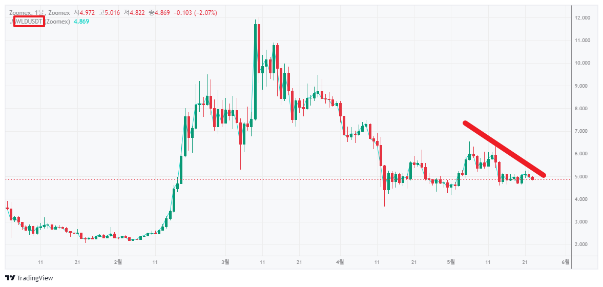 월드코인-힘을-잃어가는-차트-사진