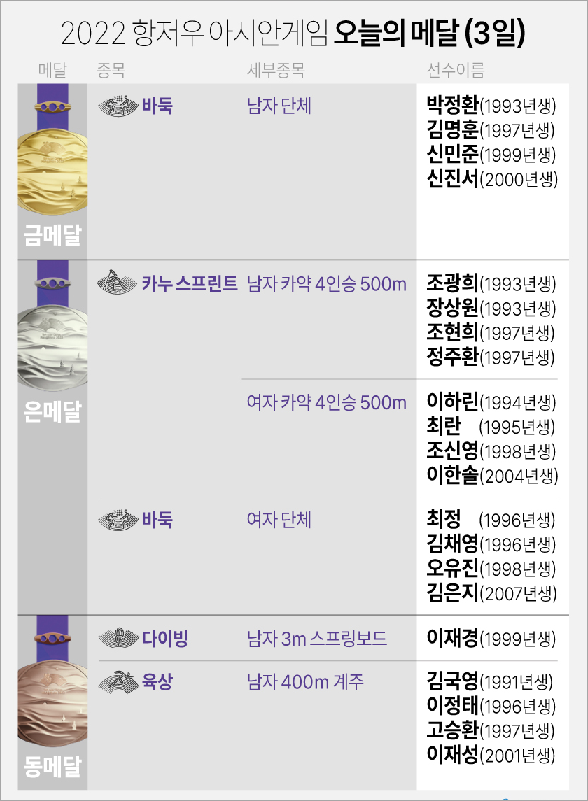 항저우 아시안게임 10월 3일 메달리스트