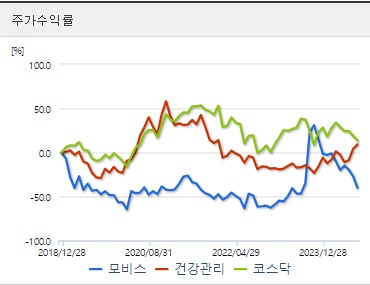 모비스 주가 수익률