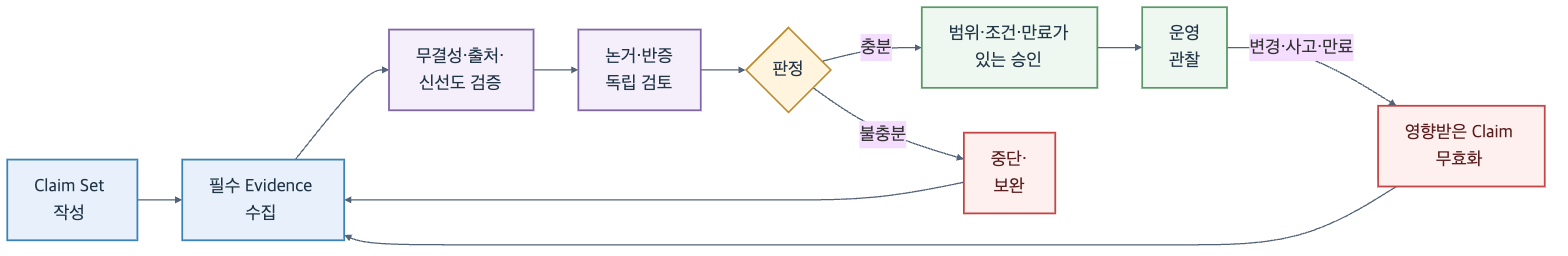 Claim 작성부터 Evidence 수집·무결성·출처·신선도 검증과 독립 검토를 거쳐 범위·조건·만료가 있는 승인을 내리고 변경·사고·만료 시 영향받은 Claim을 무효화해 재검증하는 Assurance 수명주기