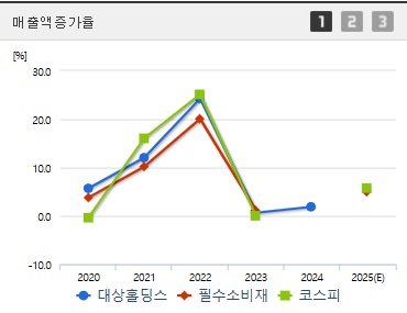 대상홀딩스 주가 매출액증가율