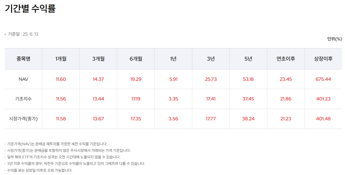 삼성자산운용 출처 KODEX 200 기간별 수익률표