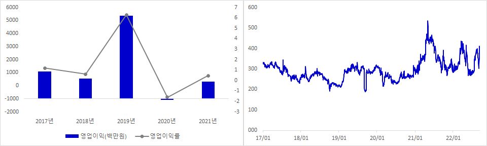 에스티오 실적 및 주가 추이