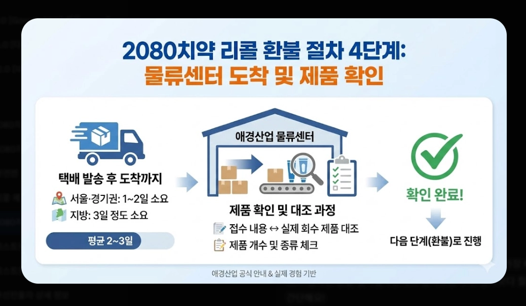 2080치약(환불 절차, 5단계)(환불 금액 + FAQ)
