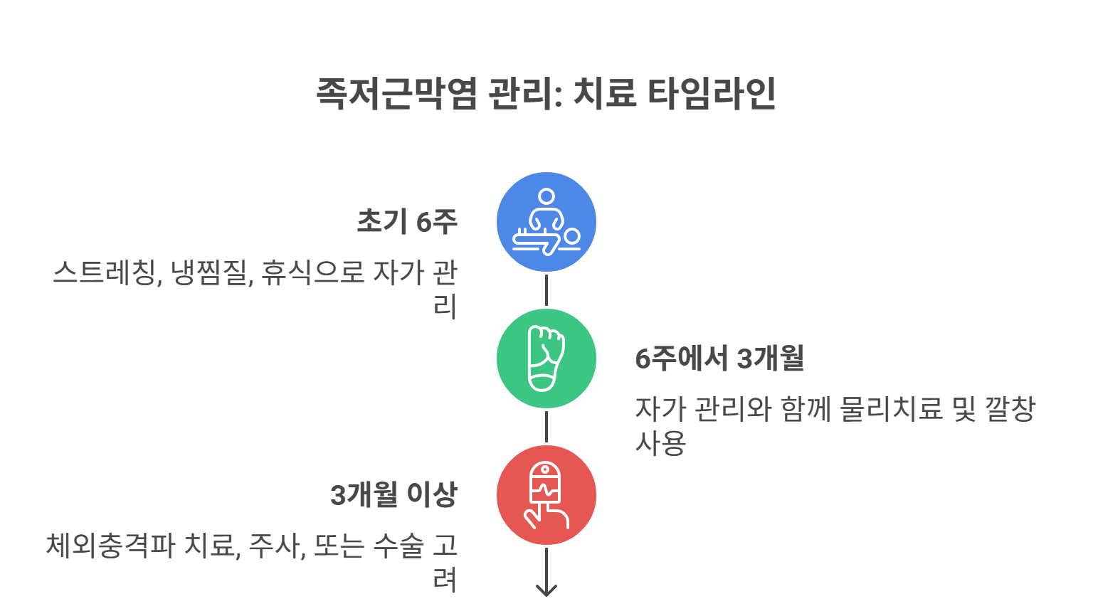 병원치료가 필요한 시점은 언제일까?