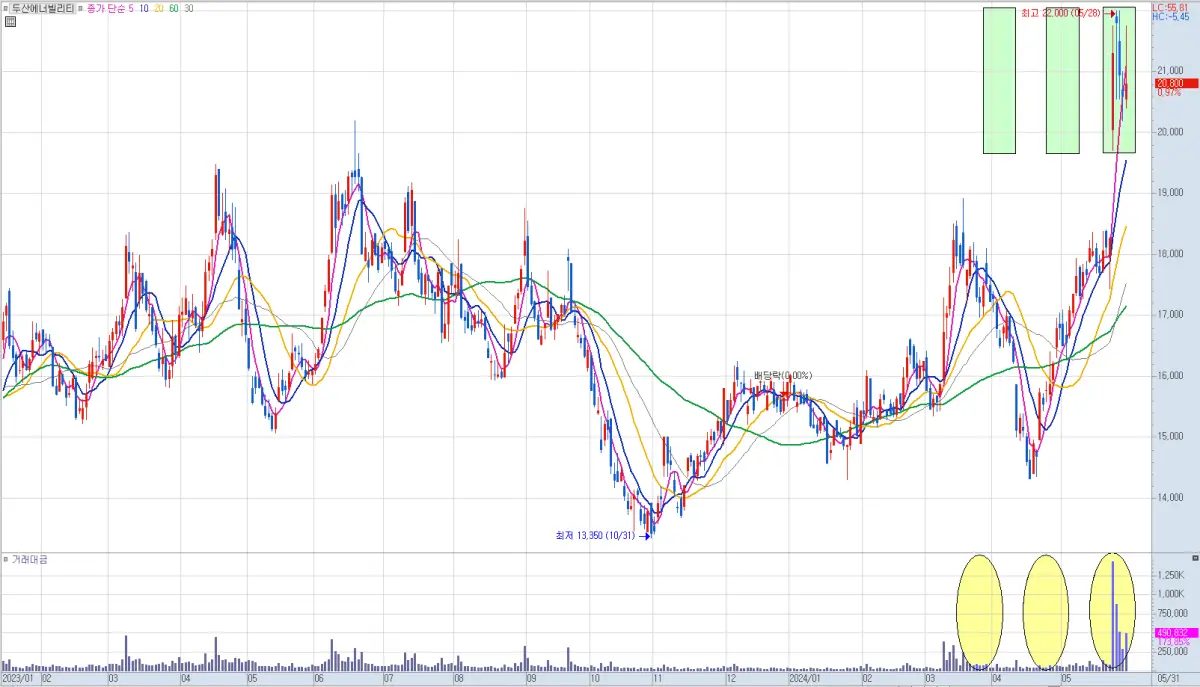 차트 도형 복제하기