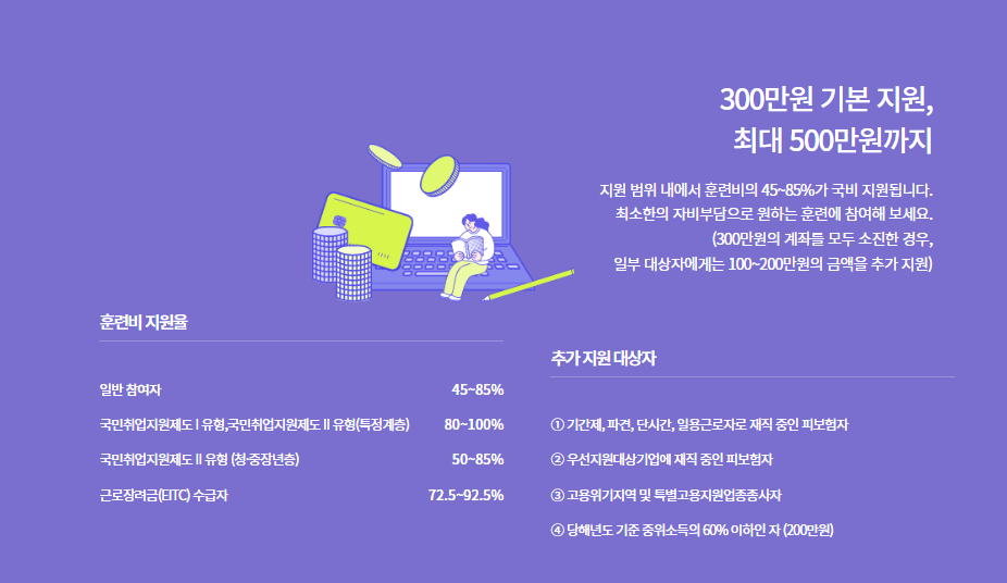 내일배움카드 지원율
