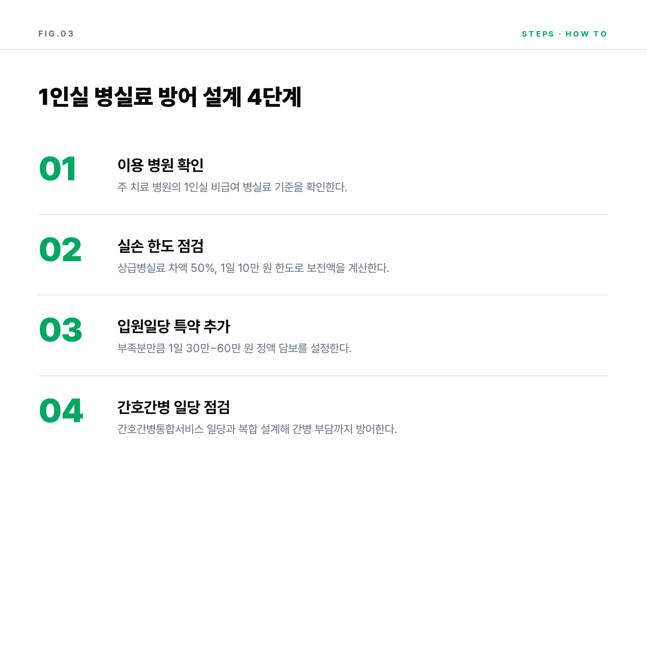 1인실 병실료 방어 설계 4단계 인포그래픽
