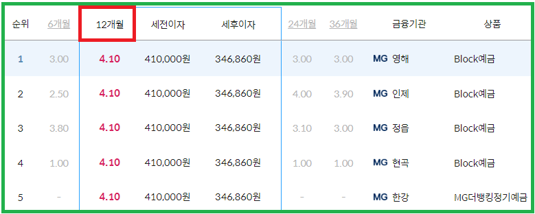 금리 이율 높은 곳