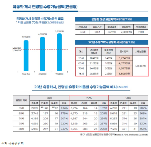 유동화 개시 연령별 수령가능금액