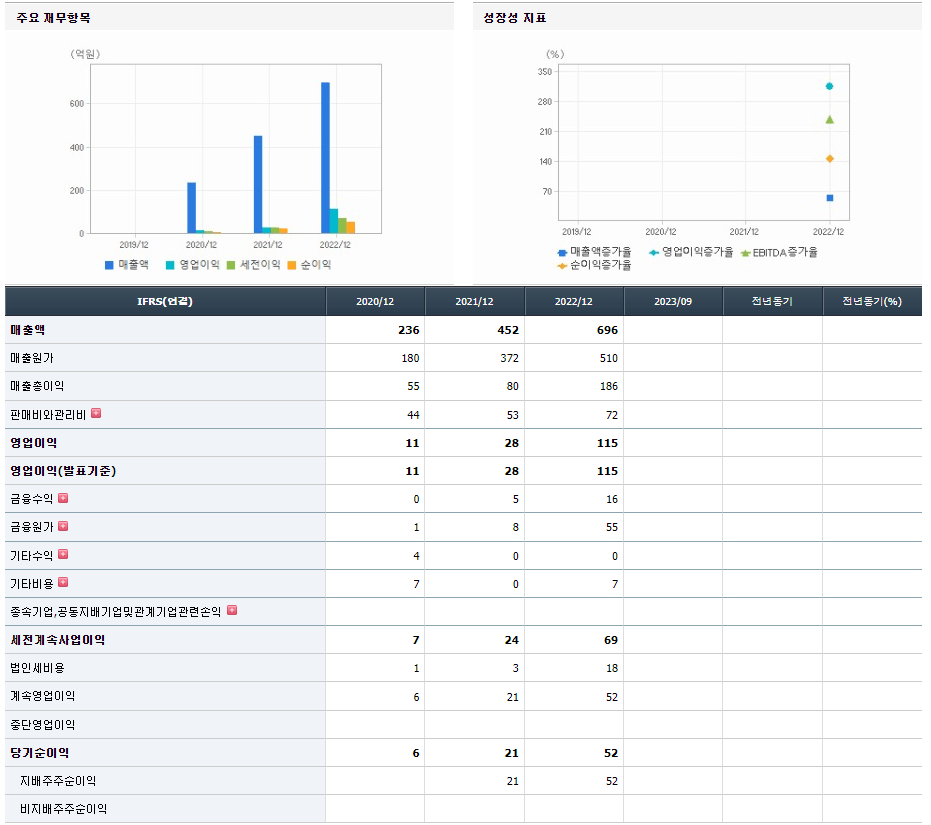 에이직랜드 기업실적