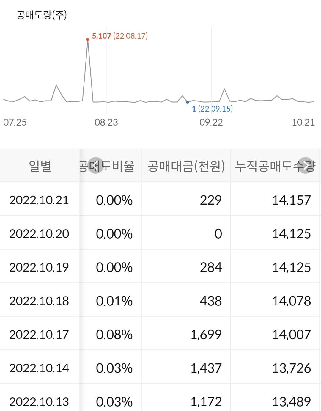 한신기계 누적 공매도 수급
