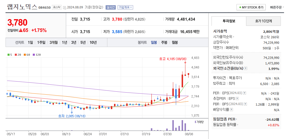 랩지노믹스 일봉차트