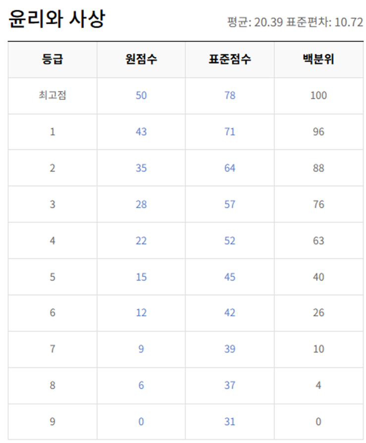 고2-윤리와 사상-등급컷