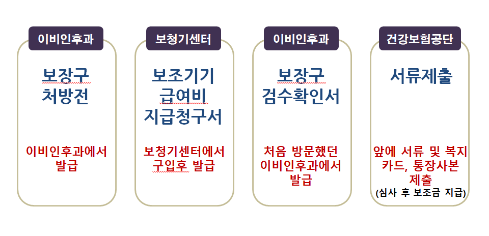 보청지 정부지원 신청절차를 4단계로 구분하여 설명하는 사진