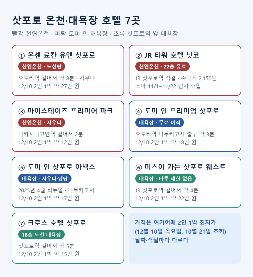 삿포로 온천 대욕장 호텔 7곳 비교 — 천연온천 3곳, 도미 인 2곳, 삿포로역 앞 2곳