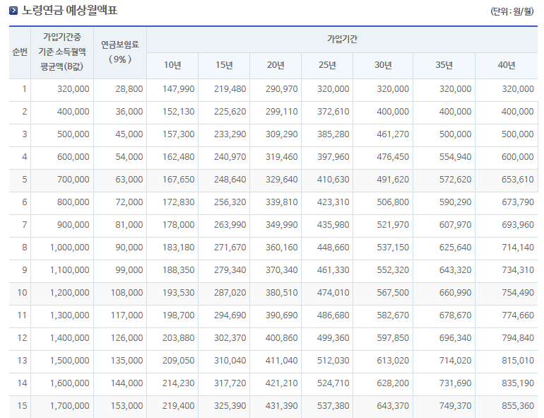 노령연금 예상월액표
