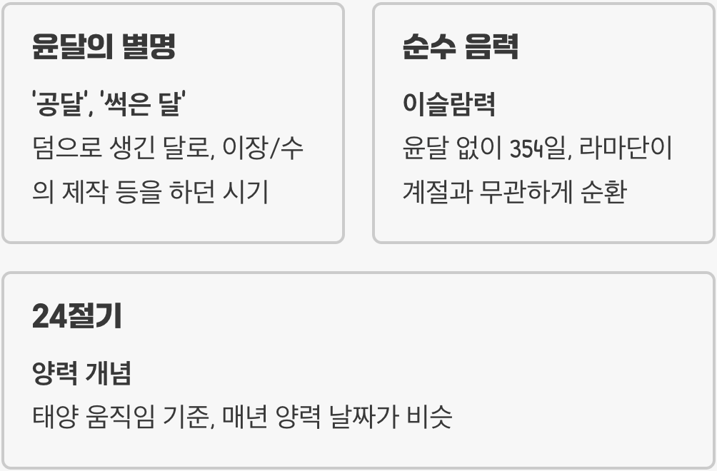음력달력 계산 원리 – 달의 주기와 삭망월 개념 이해하기