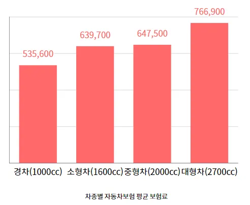 차종별 자동차