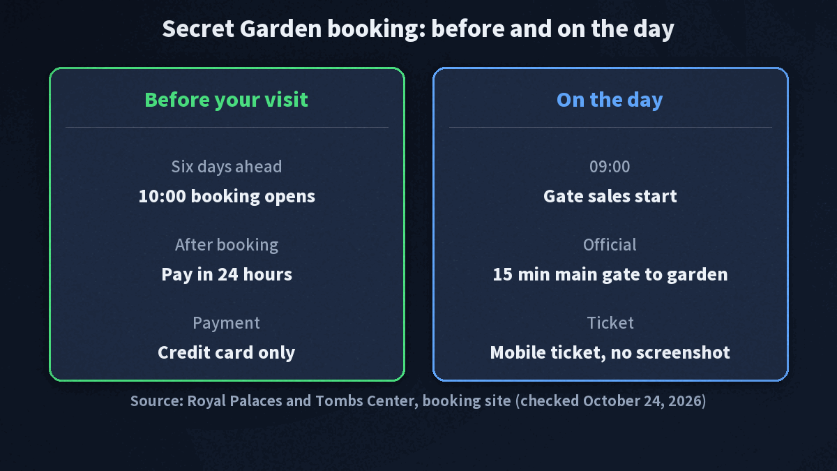 Card with the Changdeokgung Secret Garden booking steps: booking opens at 10:00 six days ahead, pay within 24 hours by credit card, gate sales start at 09:00, 15 minutes from the main gate to the garden, mobile ticket and not a screenshot