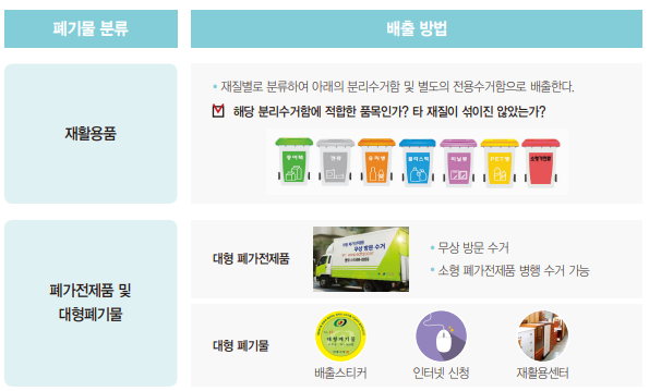 폐기물 배출방법