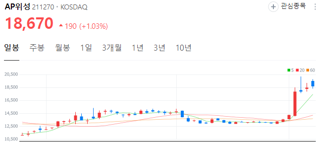 우주항공-관련주-AP위성-주가