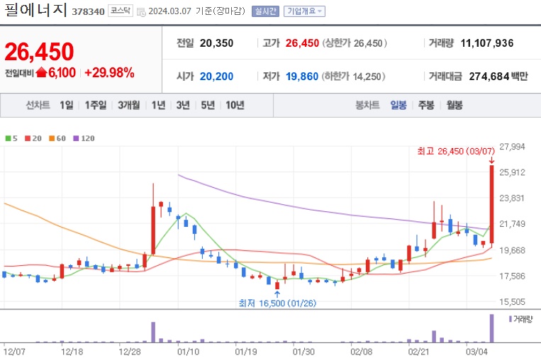 전고체배터리대장주필에너지주가