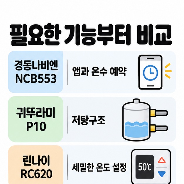 경동나비엔 NCB553의 앱과 온수 예약, 귀뚜라미 P10의 저탕구조, 린나이 RC620의 세밀한 온도 설정을 각각의 개념 삽화와 연결해 비교한 이미지