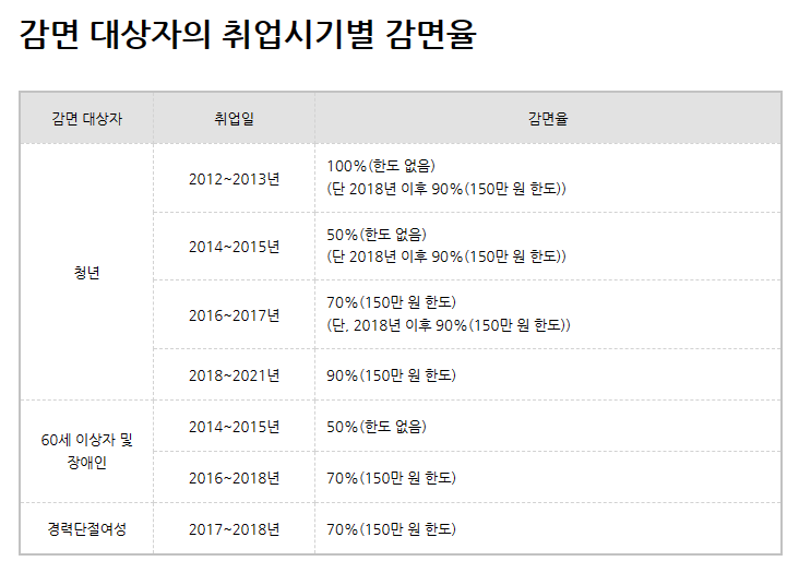중소기업취업자소득세감면