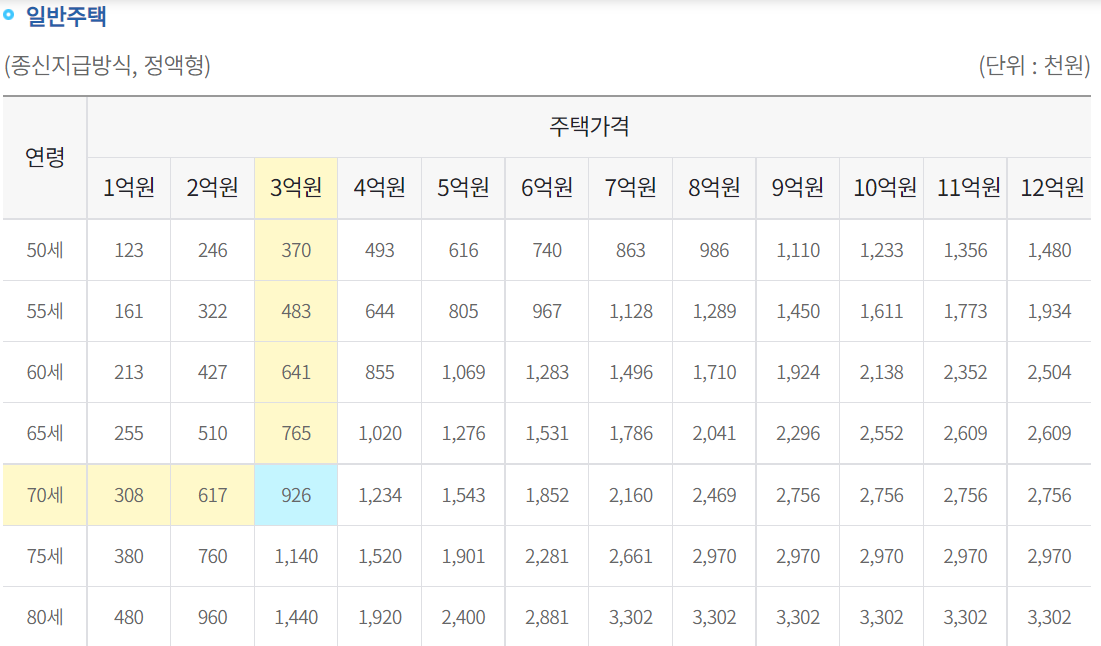 일반주택 기준 주택연금 수령액