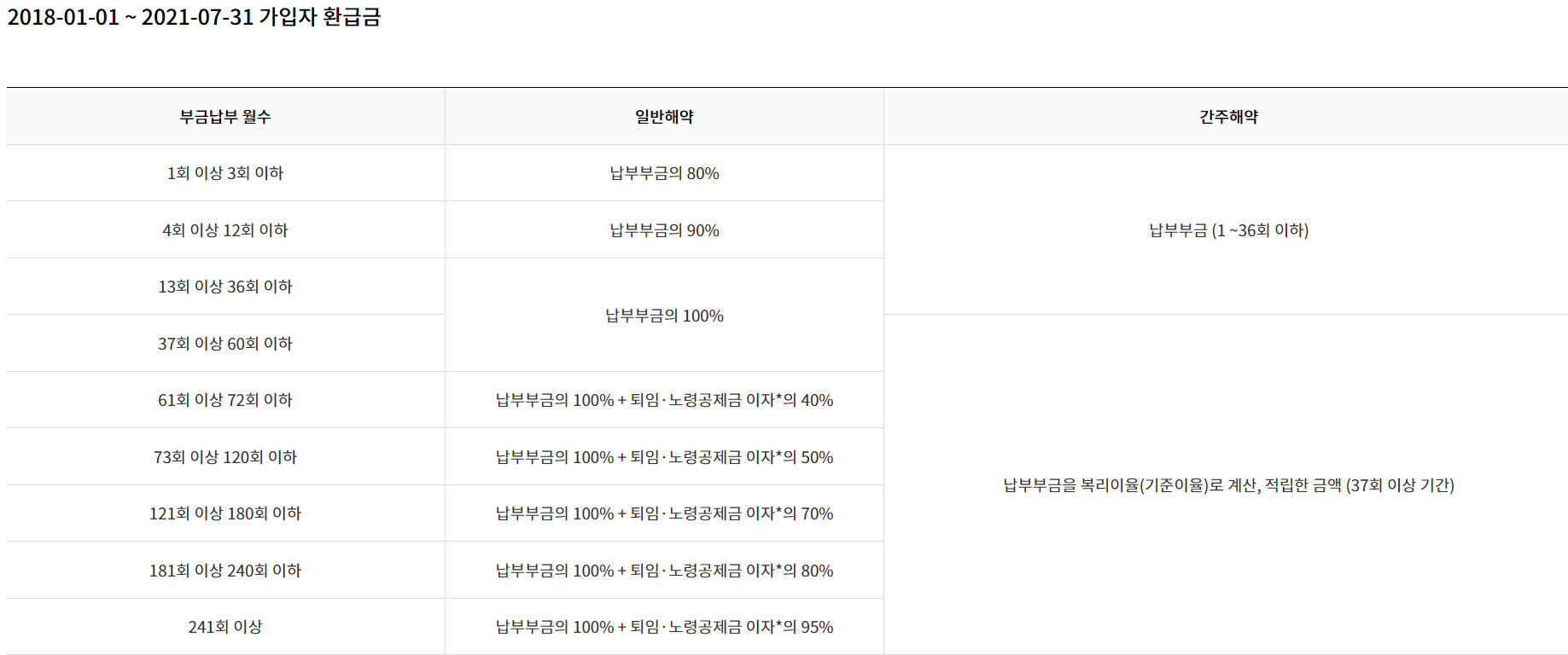 노란우산공제 해지환급금 2