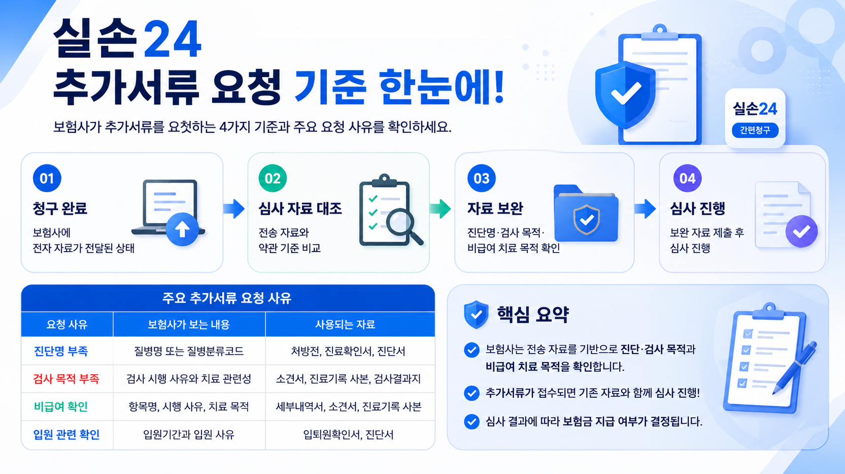 실손24 추가서류 요청이 발생하는 기준과 보험사 심사 단계, 보완 자료 제출 흐름을 4단계로 정리한 인포그래픽