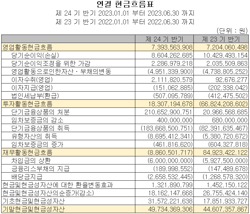나노신소재 - 현금흐름표