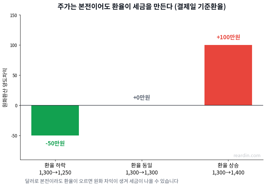 결제일 기준환율 변동에 따라 원화환산 양도차익과 세금이 달라지는 것을 보여주는 그래프