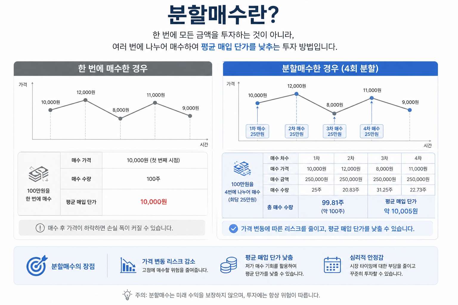 분할매수