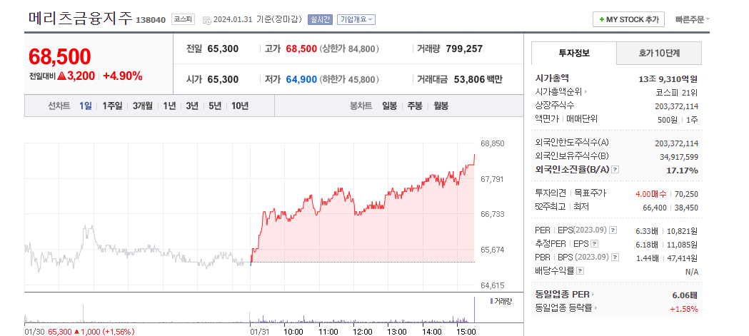 메리츠 주식 정보