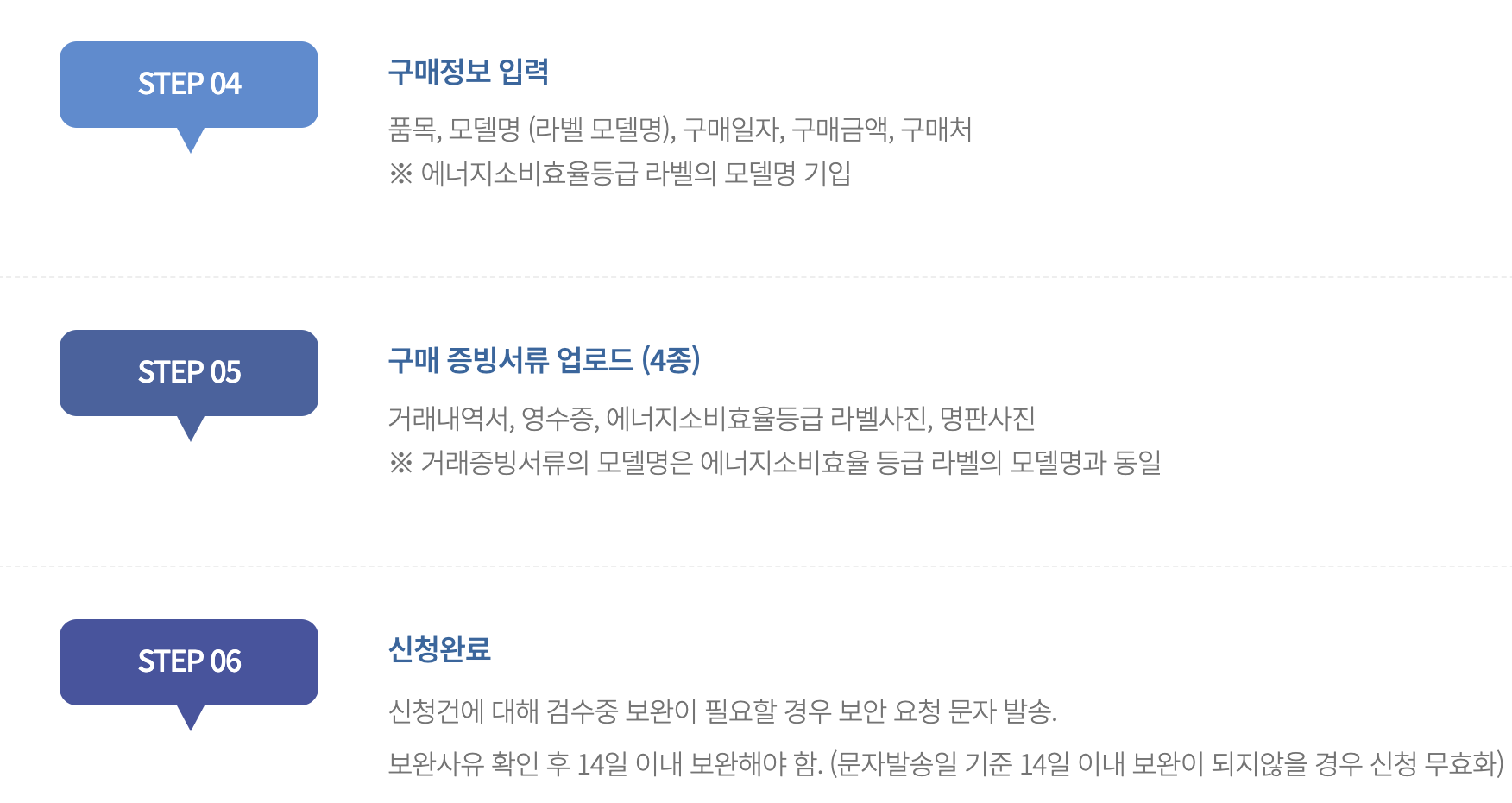 가전제품 지원 사업 신청 순서를 나타낸 도식표