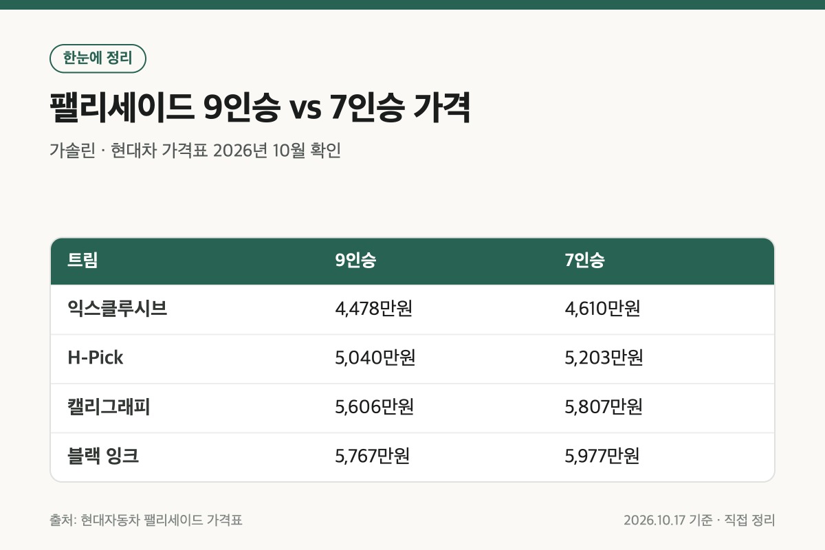 팰리세이드9인승과 7인승 가솔린 트림별 가격 비교 표