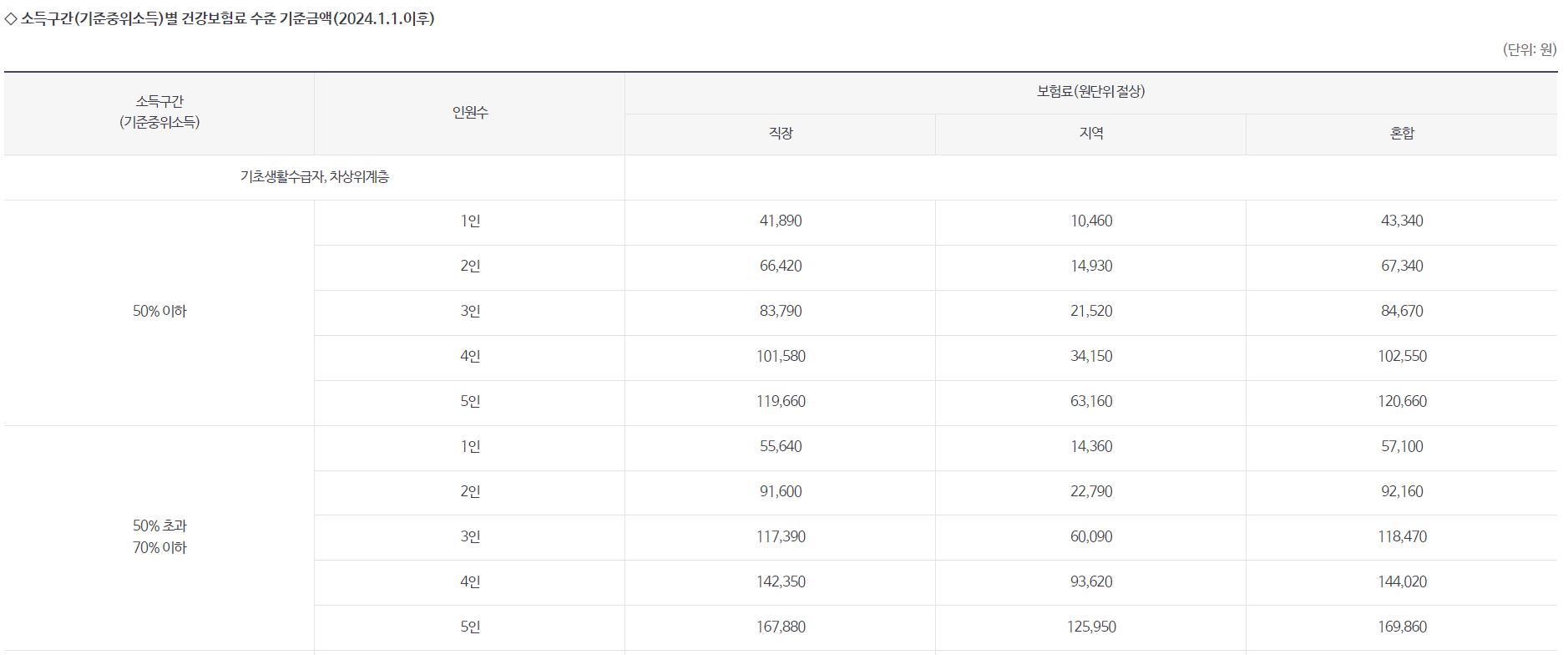 건강보험료 기준금액