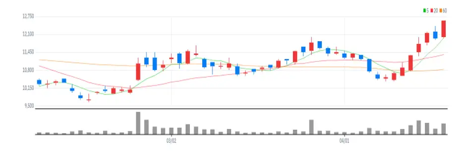 동성화인텍 차트