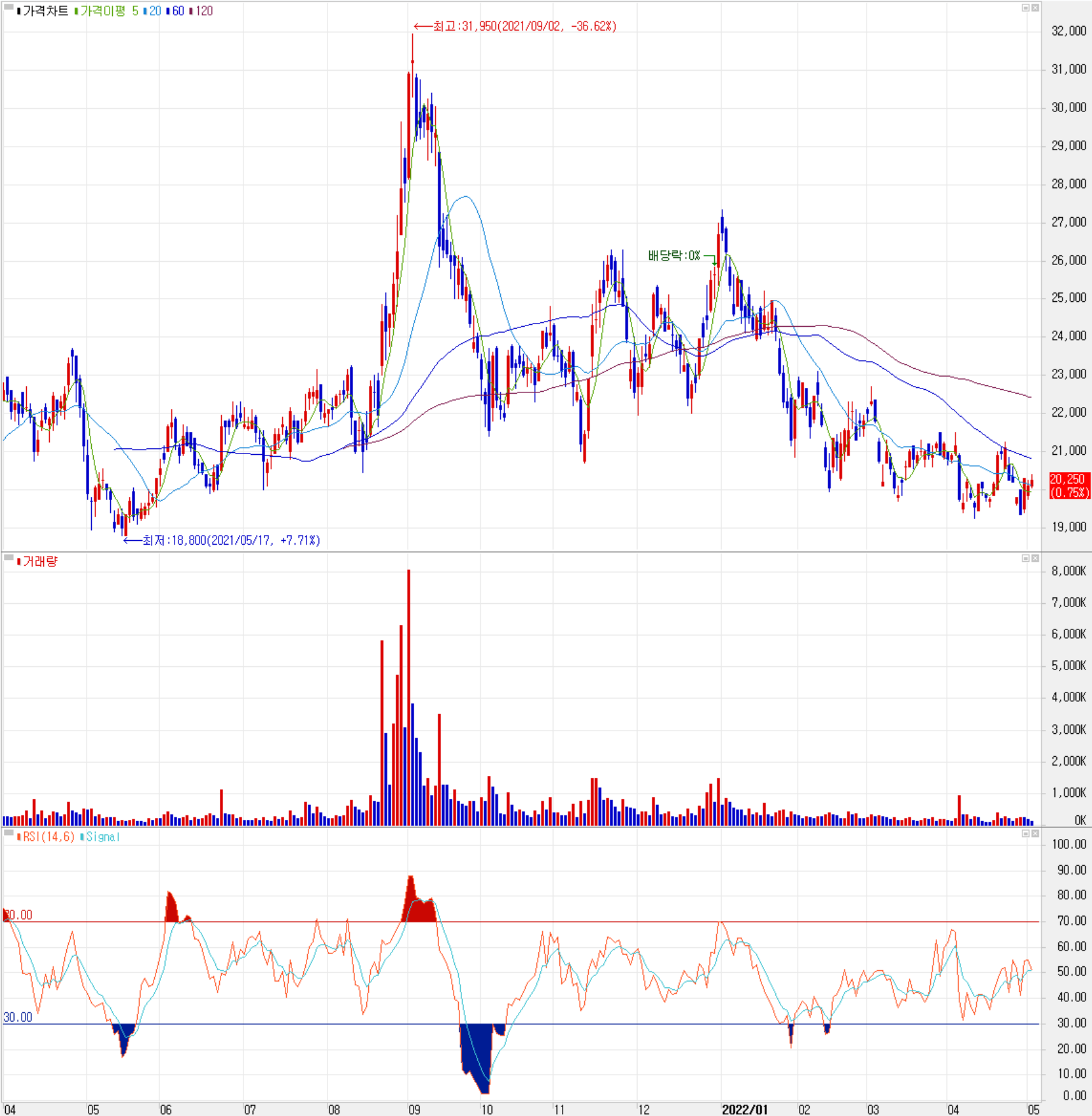 KH바텍 - 주식 시세(일봉: 2021.04 ~ 2022.05)