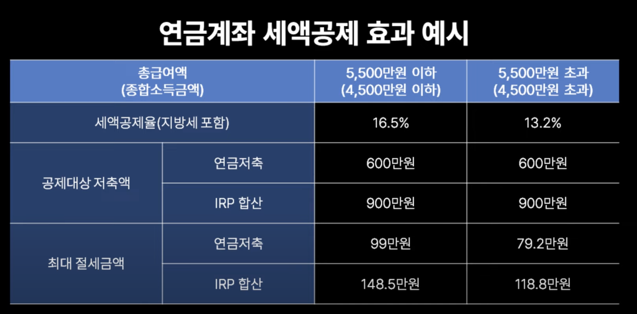 연금계좌 세액공제 효과