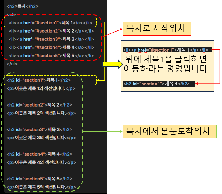 HTML 목차와 링크 이동에 관해 설명