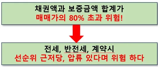 반전세 단점