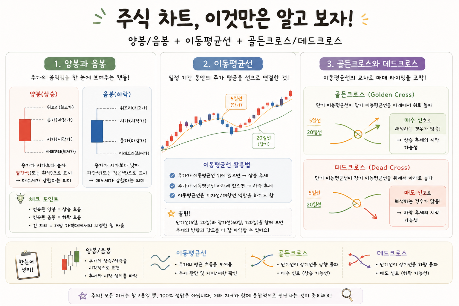 양봉, 음봉,골든 크로스 데드크로스 이미지