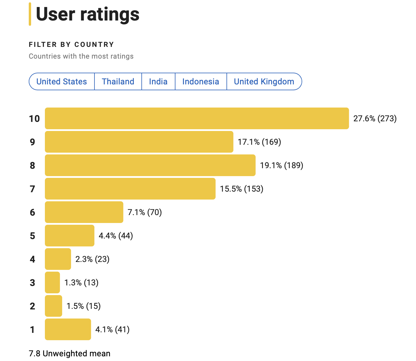 조명가게 평점분포