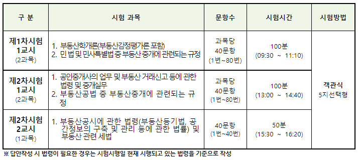 공인중개사-시험과목-시험시간