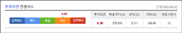 전문가들이 언급한 추정치