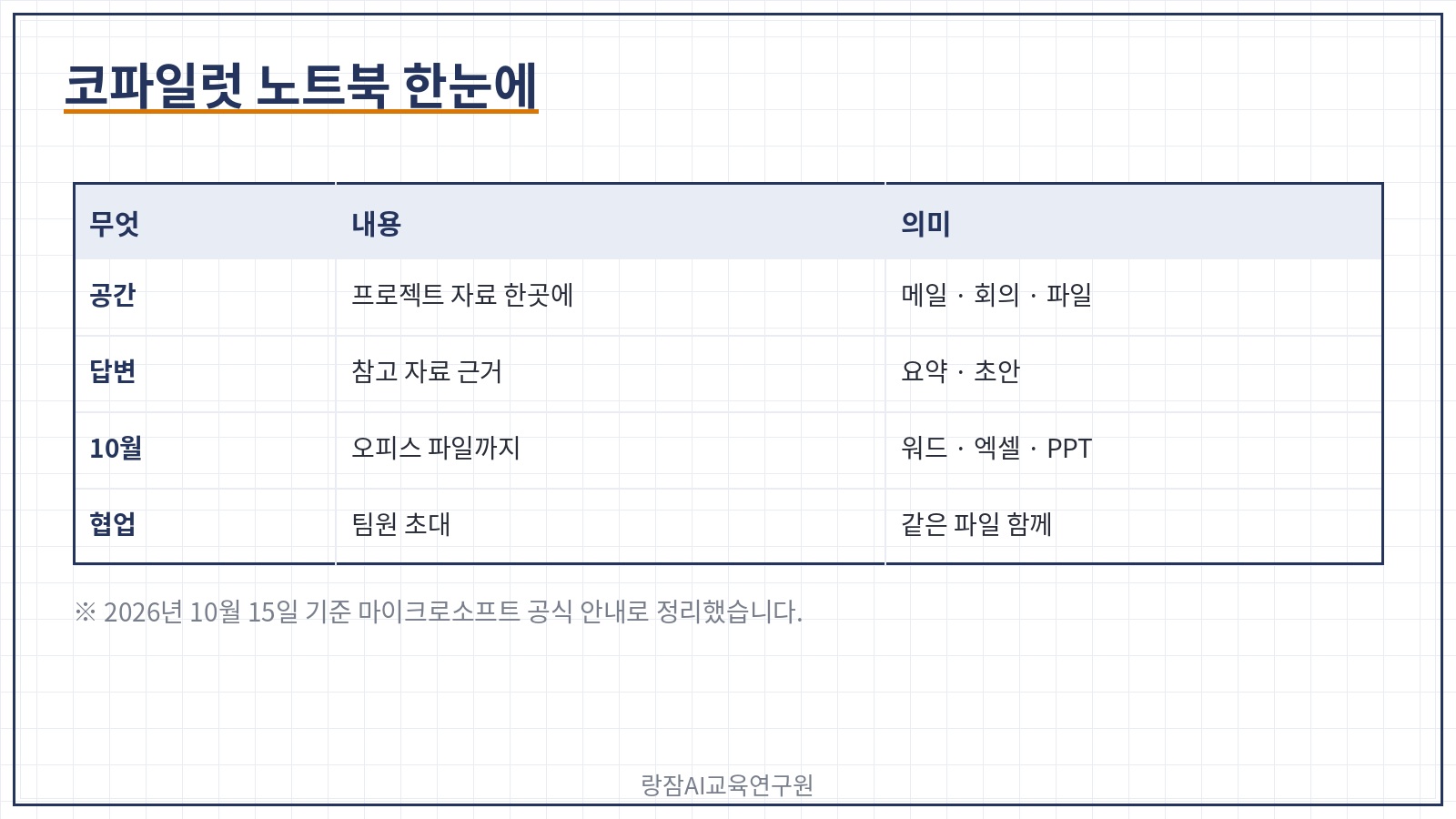 코파일럿 노트북 한눈에 &mdash; 프로젝트 자료를 한곳에, 메일&middot;회의&middot;파일을 참고 자료로, 근거 기반 답변과 요약, 워드&middot;엑셀&middot;파워포인트 초안